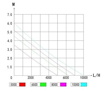 Jebao DCP Sine Wave Water Return Pump - DCP-6500, Copper, Ceramic Material