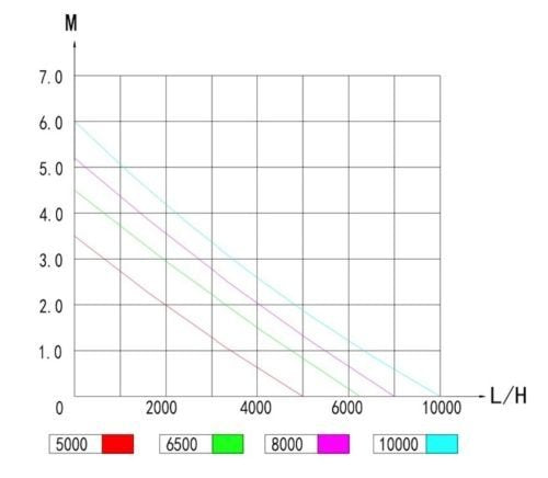 Jebao DCP Sine Wave Water Return Pump - DCP-5000, Copper, Ceramic Material