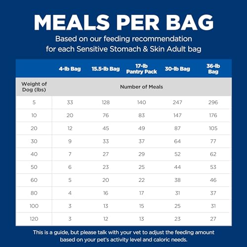 Hills Science Diet Sensitive Stomach & Skin, Adult 1-6, Stomach & Skin Sensitivity Support, Dry Dog Food, Chicken Recipe, 36 lb