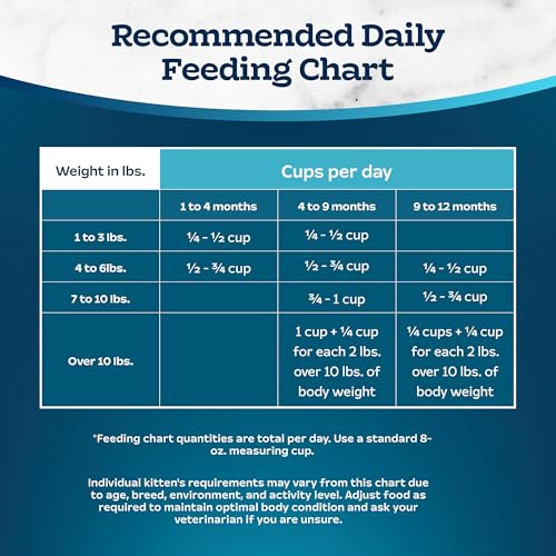 Blue Buffalo Tastefuls Kitten Food With DHA Dry Cat Food Made in the USA with Natural Ingredients, Chicken Recipe, 3-lb. Bag