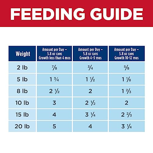 Hills Science Diet Puppy, Puppy, Small & Mini Breeds Puppy Premium Nutrition, Wet Dog Food, Beef & Barley Loaf, 5.8 oz Can, Cas