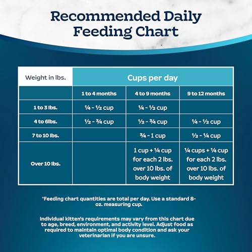 Blue Buffalo Tastefuls Kitten Food With DHA Dry Cat Food Made in the USA with Natural Ingredients, Chicken Recipe, 7-lb. Bag