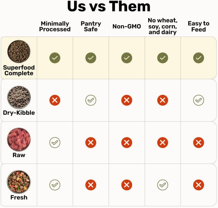 BADLANDS RANCH - Superfood Complete, Adult Dog Food, Air-Dried, High Protein, Zero Fillers, Superfood Nutrition by Katherine Hei