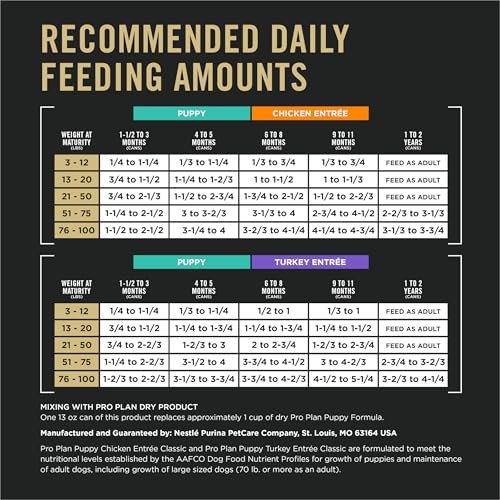 Purina Pro Plan Development Wet Puppy Food, Grain Free Chicken Entree and Grain Free Turkey Entree Variety Pack - (Pack of 12) 1
