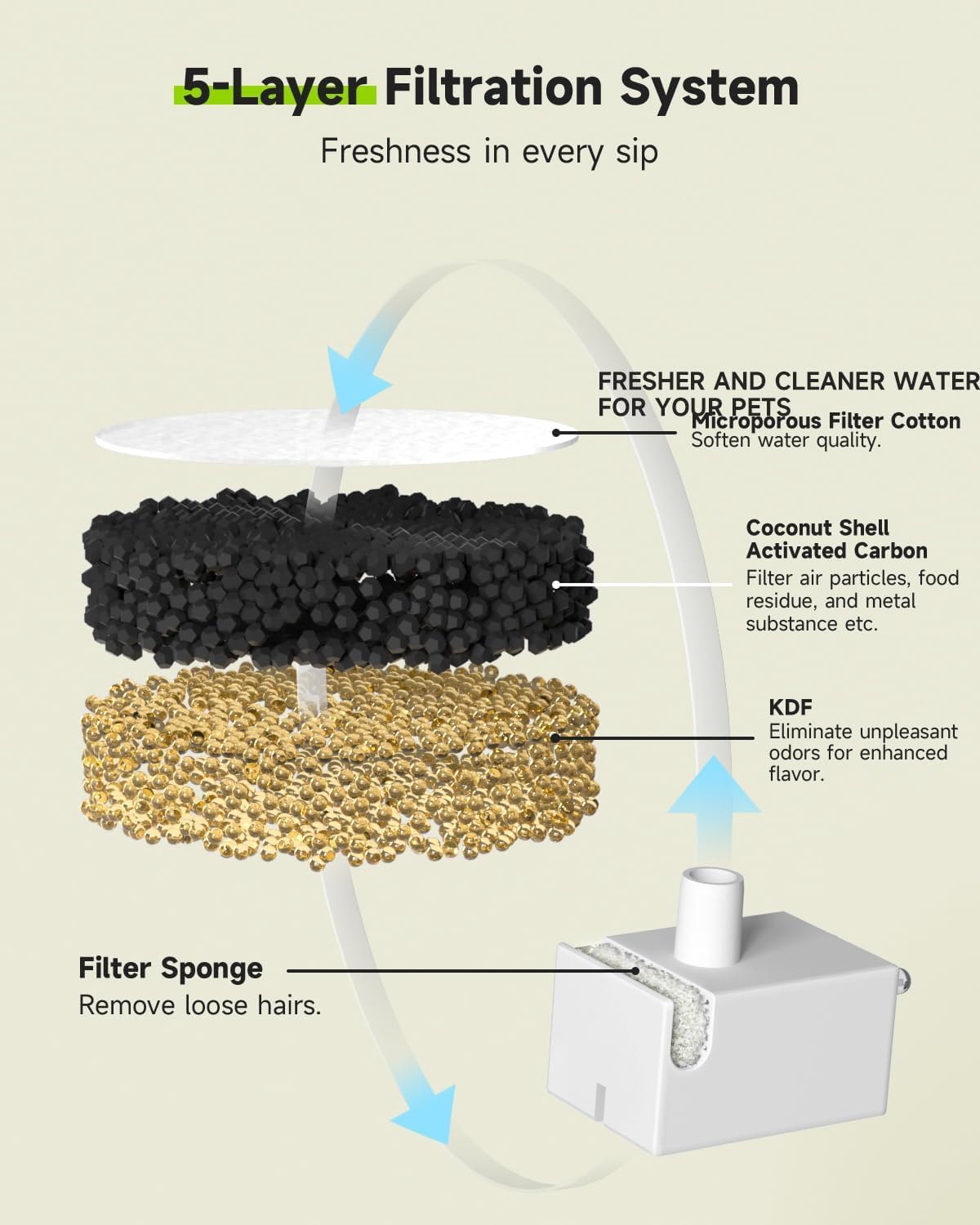 30Pcs Filter For Fp30 Wireless Dog Water Fountain, Replacement Filter For 7L Battery Operated Dog Water Dispenser With Motion Se