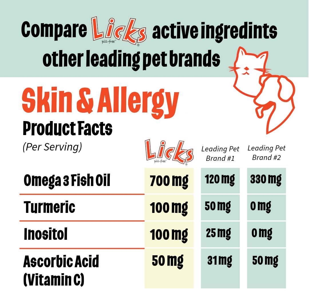 Licks Pill-Free Dog Skin & Allergy - Omega 3 Dog Allergy Relief - Vitamins & Supplements for Itch Relief - Turmeric Supplement f