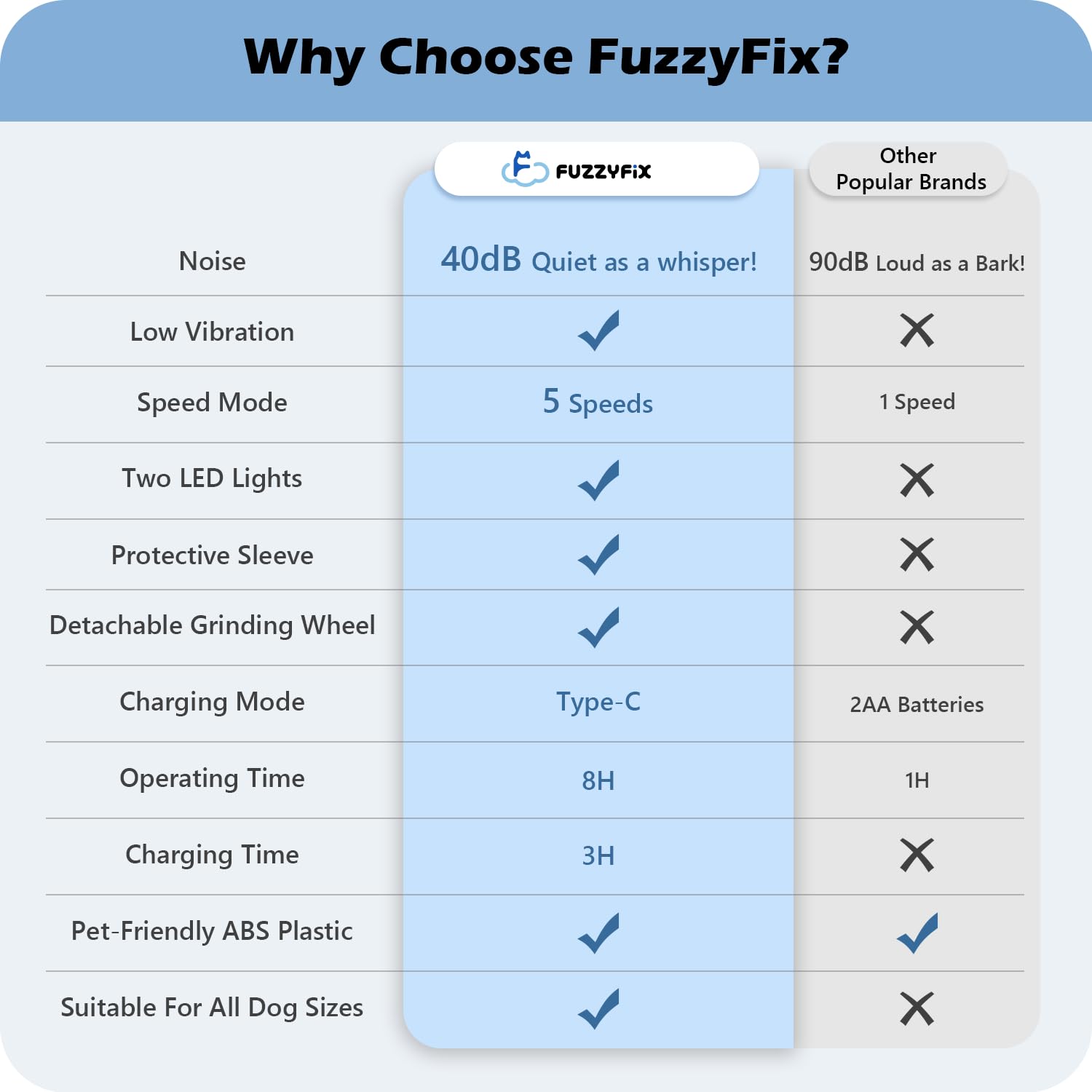 Fuzzyfix Dog Nail Grinder, Quiet Pet Nail Trimmer, Rechargeable Electric Dog Nail Trimmer, For Large Medium Small Dogs