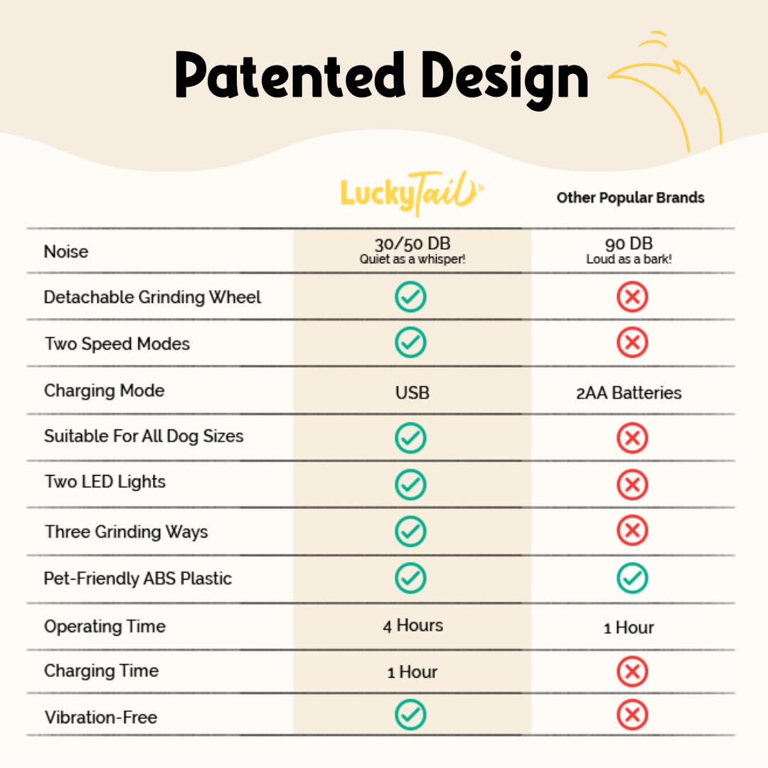 Luckytail - Dog Nail Grinder - Small & Large Dogs - Whisper Quiet Operation (30- 50Db) - Powerful 2-Speed Motor - Led Light - Re