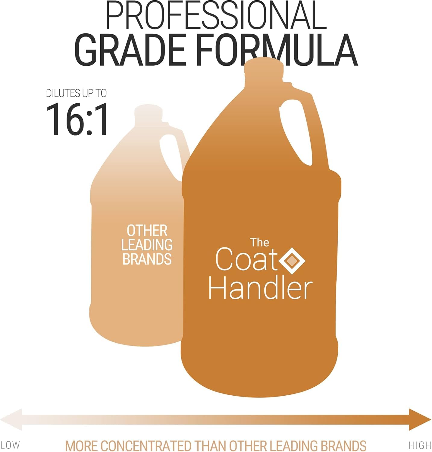 The Coat Handler Undercoat Control Deshedding Dog Conditioner Coconut Milk Fragrance, 1 Gallon - Combats And Reduces Shedding, U