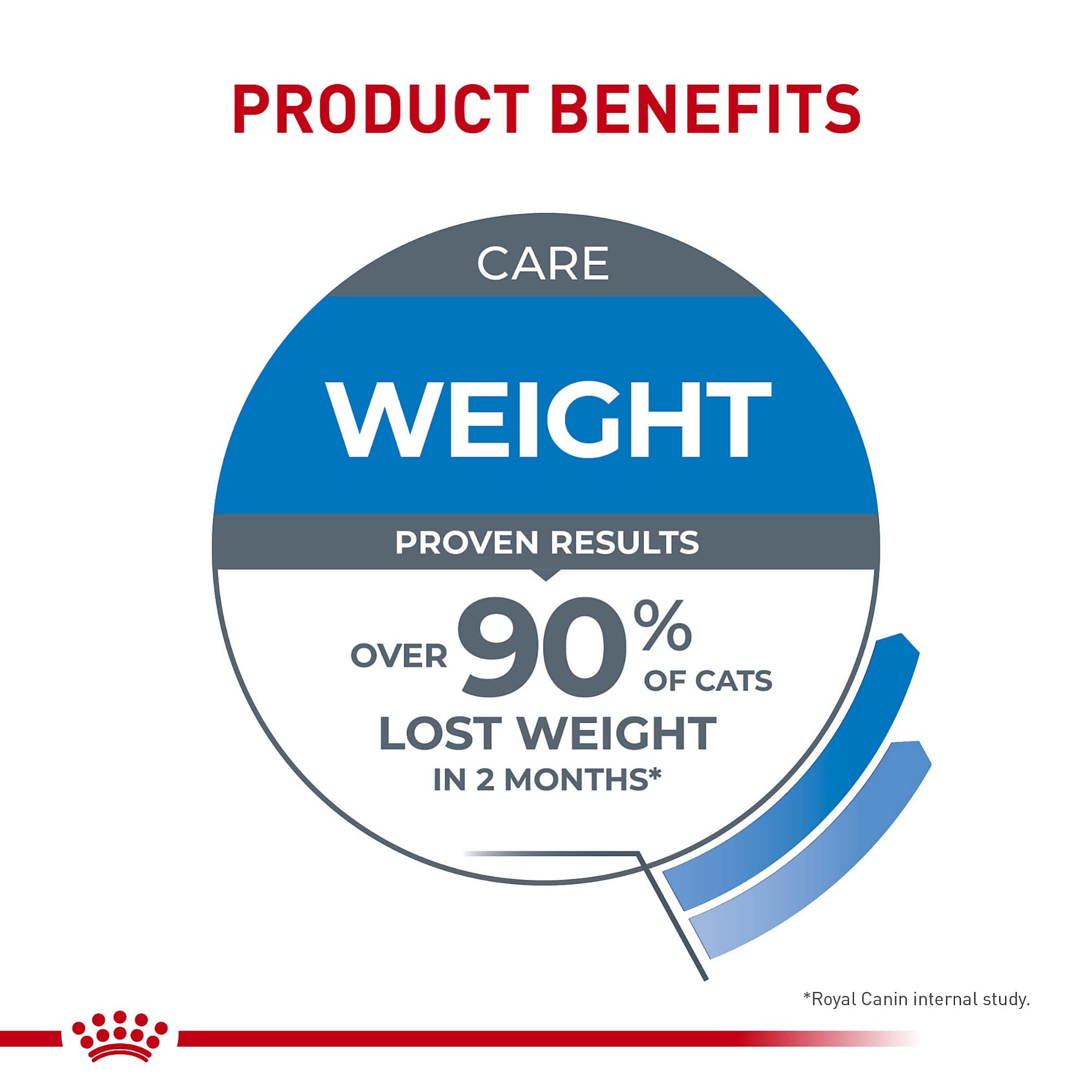 Royal Canin Feline Weight Care Adult Dry Cat Food, 14 lb bag