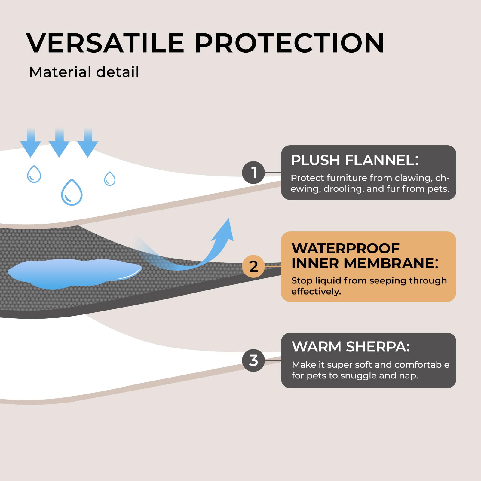 Waterproof Pet Blanket, Liquid Pee Proof Dog Blankets for Sofa Bed Couch, Reversible Sherpa Fleece Furniture Protector Cover for