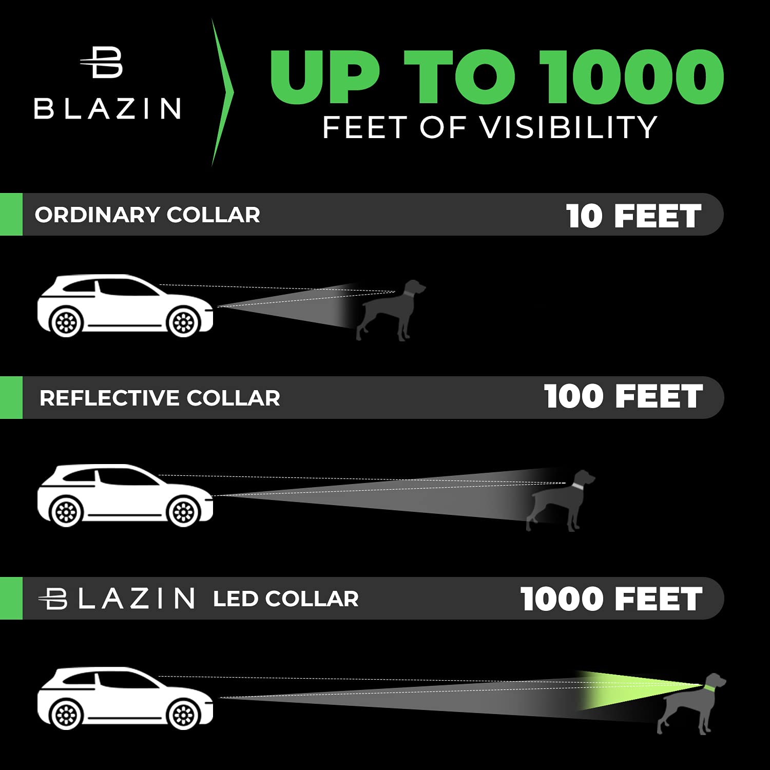 Blazin Led Light Up Dog Collar - 1,000 Feet Of Visibility - Brightest For Night Safety - Usb Rechargeable Waterproof Dog Collar