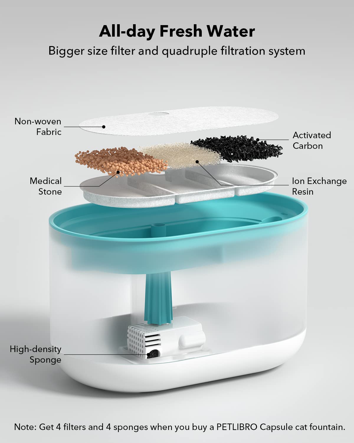 PETLIBRO 4 Packs Replacement Filters for Capsule Cat Water Fountain PLWF002, 2 Months Set of Replacement Filters for Ultra Quiet