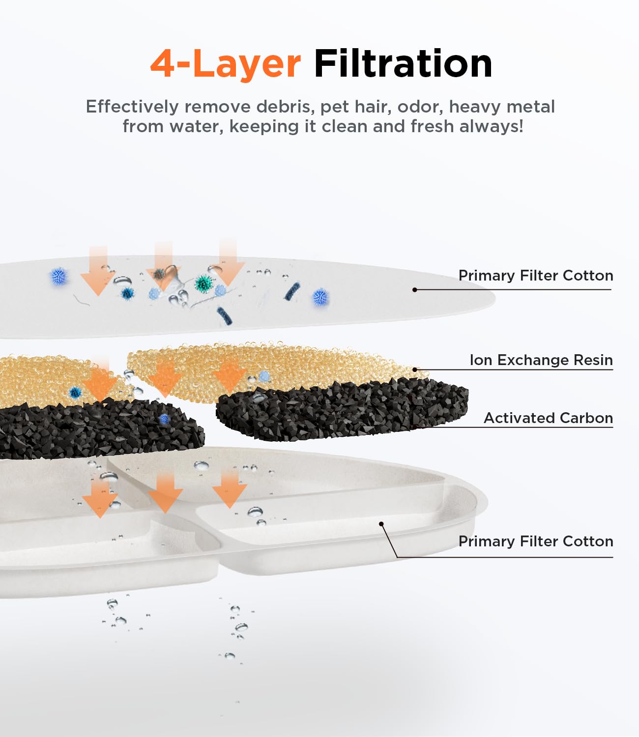 6 Pack Of Filter & 6 Pump Sponges Feelneedy Only For (Fn-W05) 7L/1.8Gal Dog Water Fountain, Dog Water Bowl Dispenser