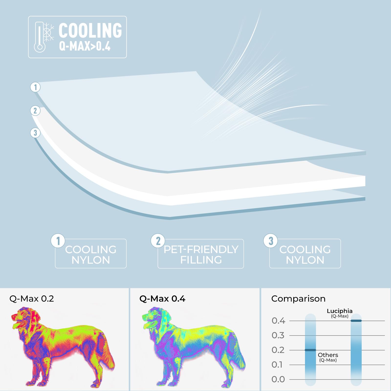 Luciphia Premium Cooling Blanket For Dogs Washable Q-Max>0.4 Pet Cool Mat For Cats Hot Weather Puppy Lightweight Throw Calming P