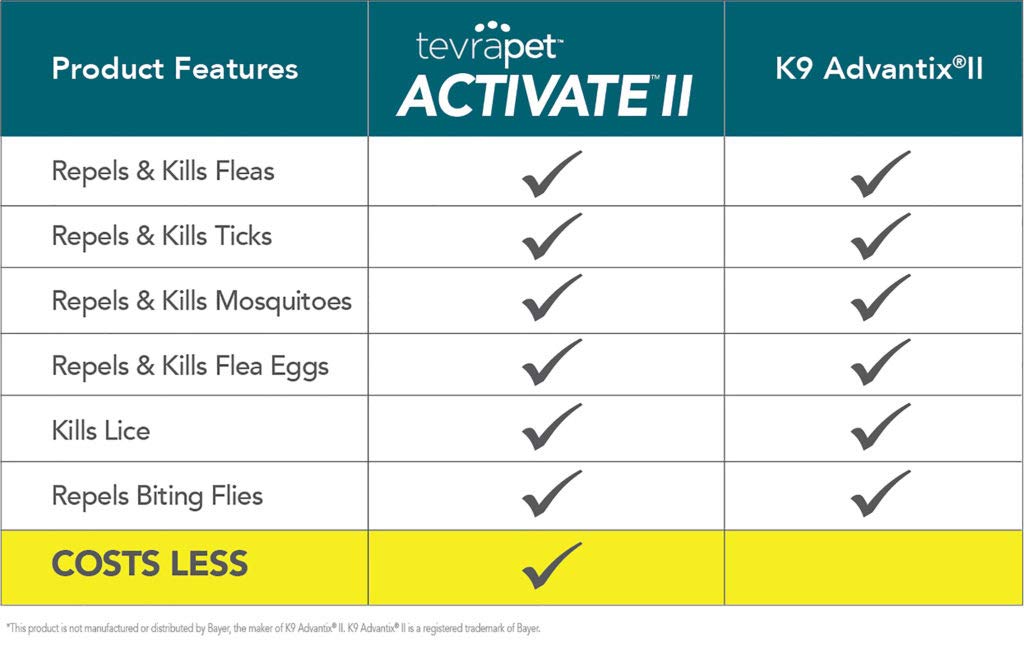TevraPet Activate II Flea and Tick Prevention for Dogs | 4 Months Supply | Extra Large Dogs 55+ lbs | Fast Acting Treatment and