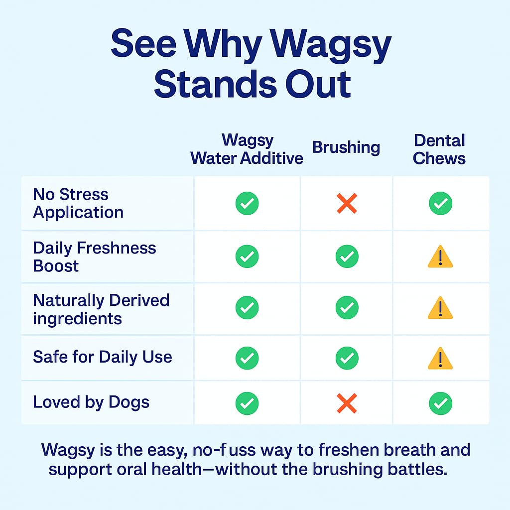 WAGSY Dog Breath Freshener & Dental Care Water Additive - Naturally Derived, Clear, Model: wwa16, Bad Breath & Plaque Control