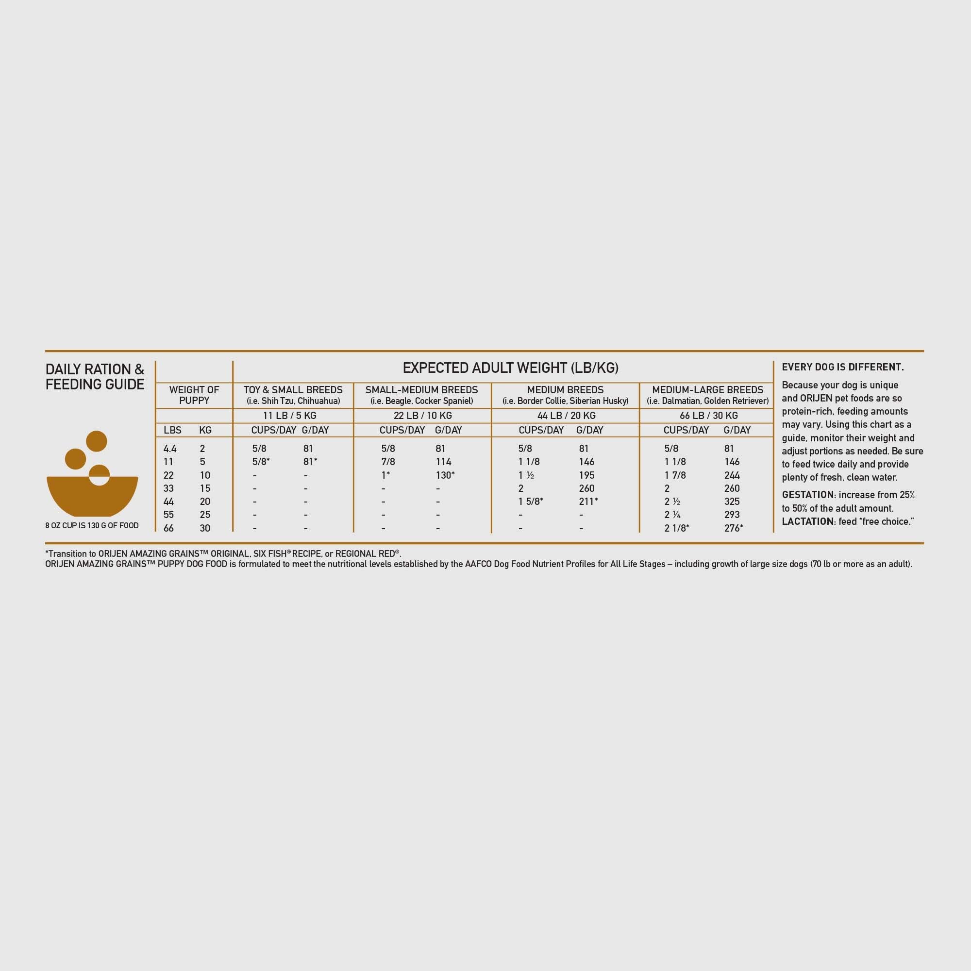 ORIJEN Amazing Grains Puppy Dry Dog Food, High Protein Dog Food for Puppies, Fresh or Raw Ingredients, 4lb
