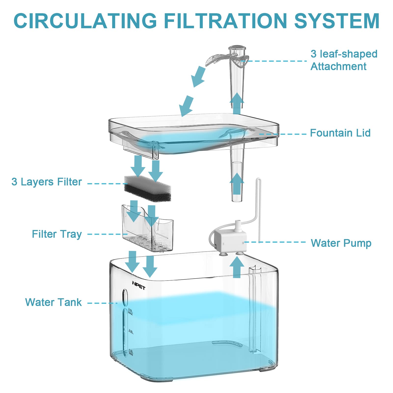 Npet Cat Water Fountain, 3L Automatic Pet Drinking Fountain Dog Water Dispenser With Quadruple-Action Filter (Wf020 Transparent)