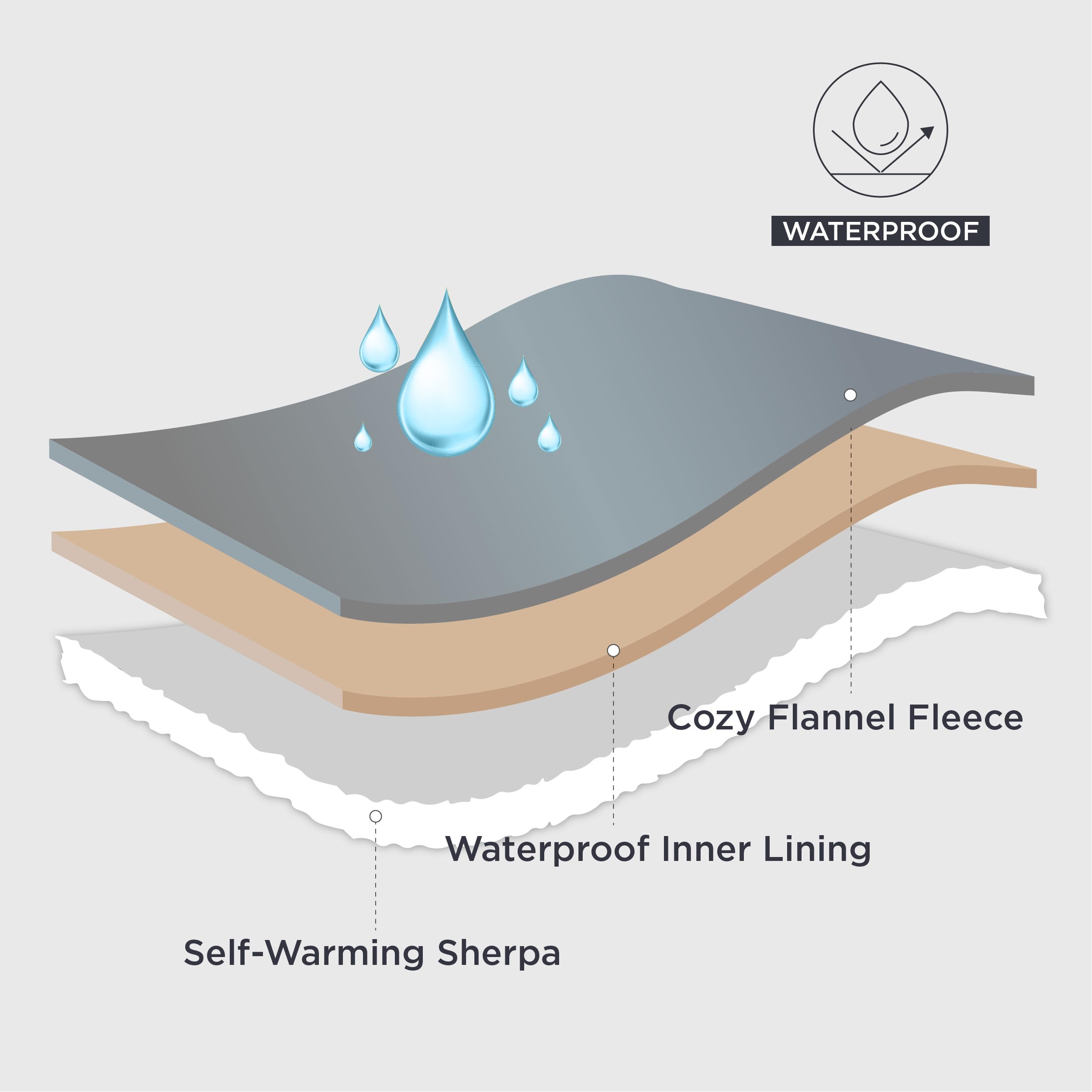 Bedsure Self Warming Blanket for Large Dogs - Waterproof, Washable Couch Protector, Sherpa Fleece Puppy Blanket, Soft Plush Reve