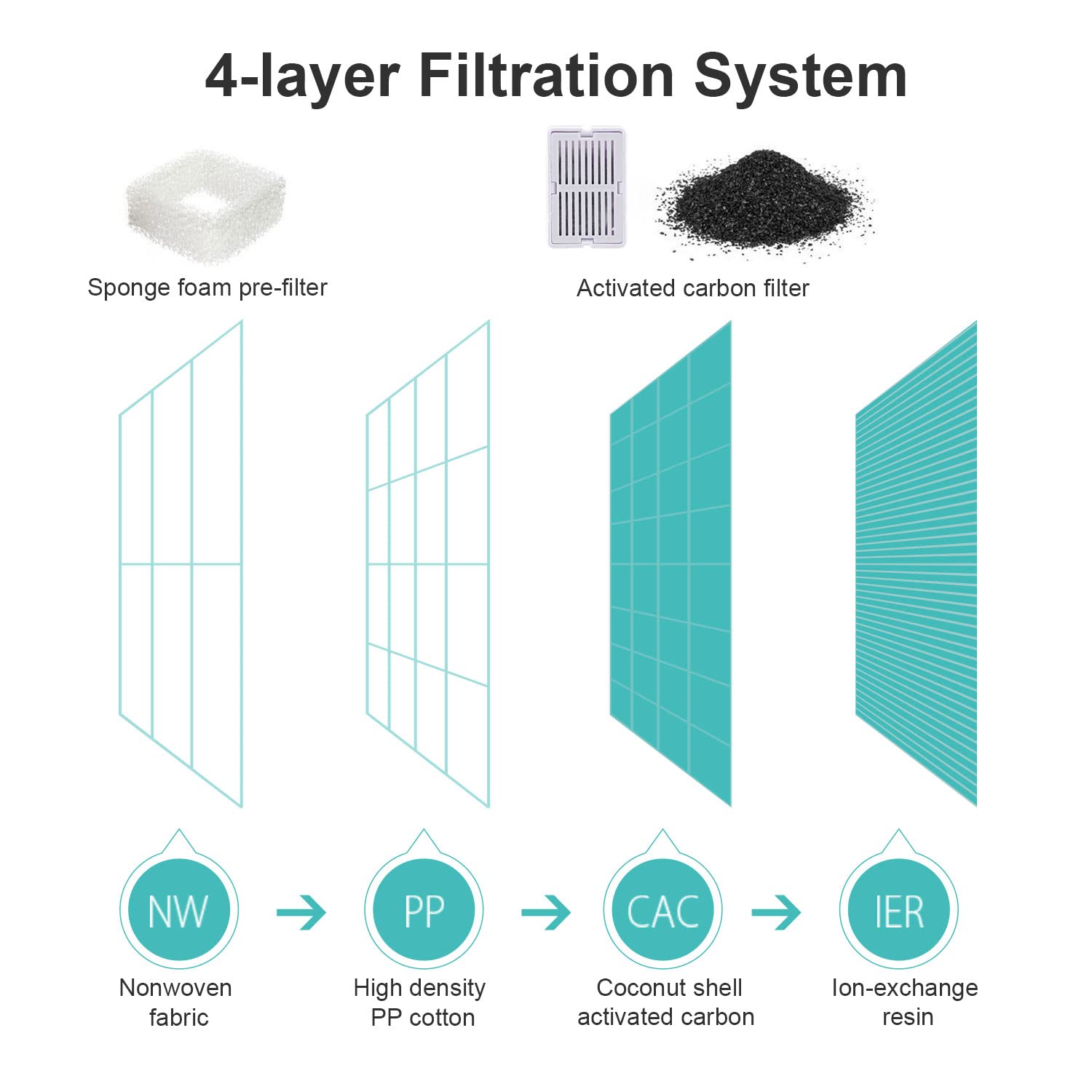 Wonder Creature Cat Fountain Filter For Aurora, Cupcake And 360?Stainless Steel Cat Water Fountain, 8 Carbon Filters 2 Foam Filters Ceramic Cat Fountain Water Dispenser Dog Fountain Filters Pack