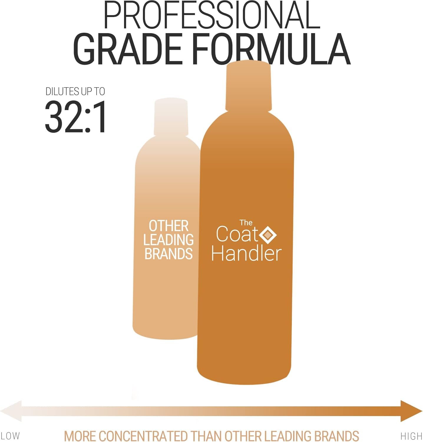 The Coat Handler Undercoat Control Deshedding Dog Shampoo, 16 Oz - Combats And Reduces Shedding, Undercoat Removal, Omega 3 & 6