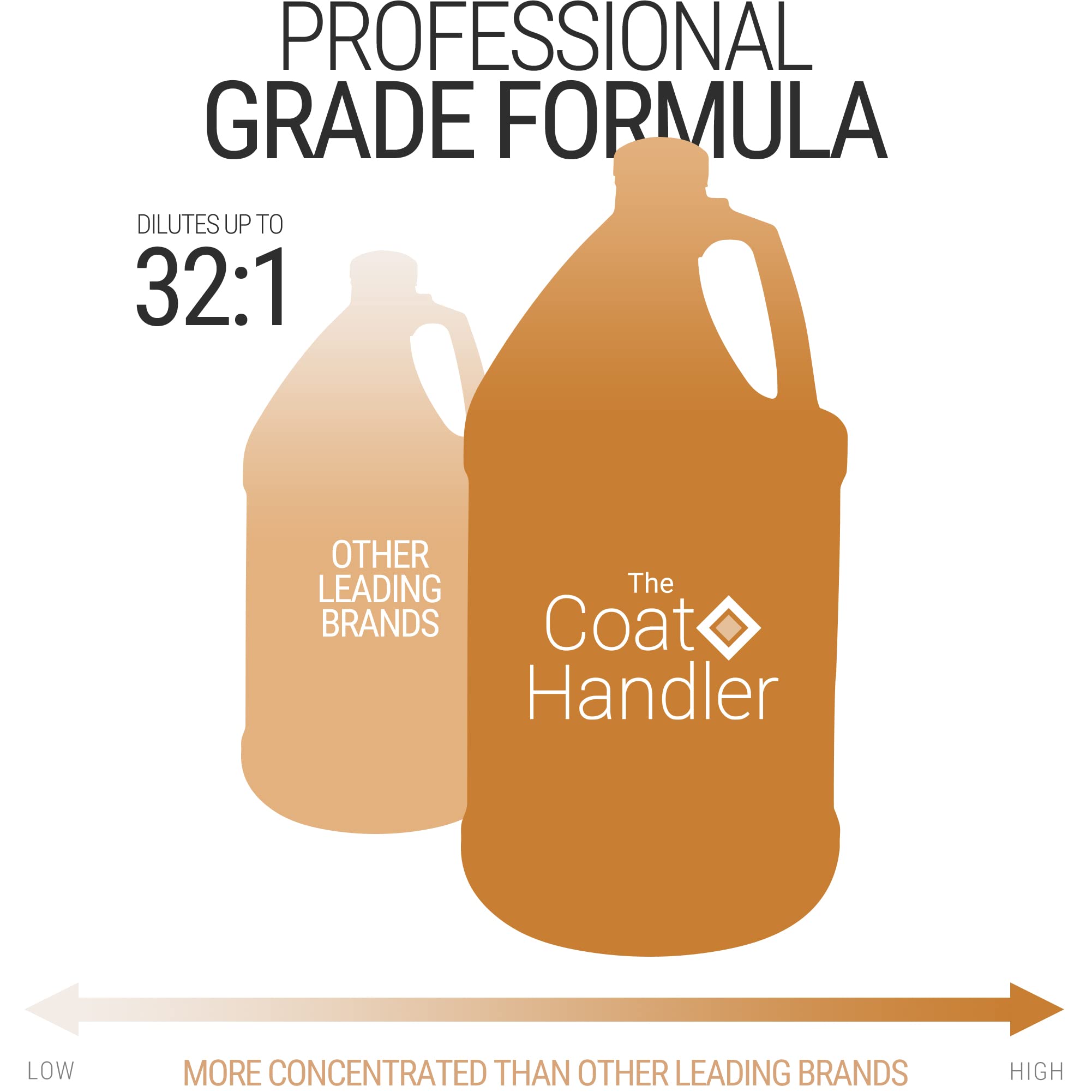The Coat Handler Undercoat Control Deshedding Dog Shampoo, 1 Gallon - Combats And Reduces Shedding, Undercoat Removal, Omega 3 &
