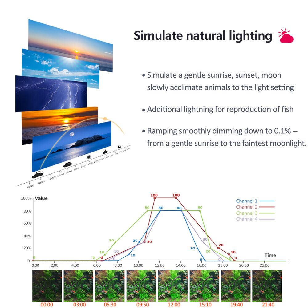 Popbloom Rl90 Freshwater Led Aquarium Light, App Control Planted Aquarium Light Full Spectrum For 16'-28' Freshwater Fishes Plants Tank, High Power & Programmable (1 Light With Arm Kit)