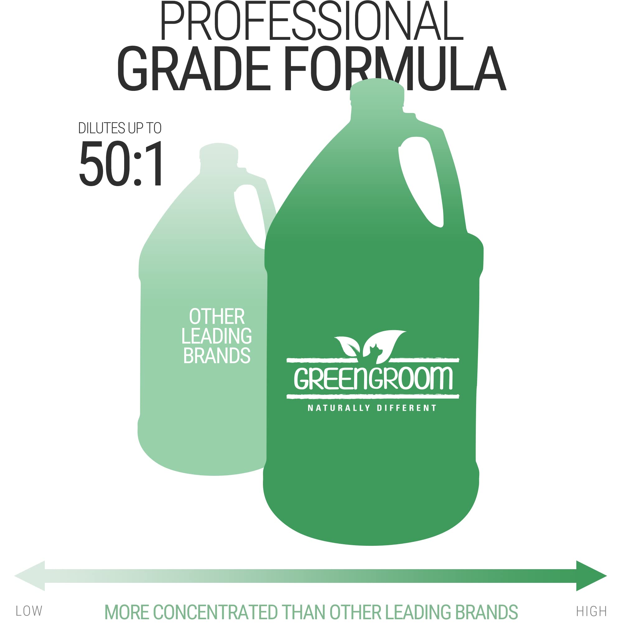 Green Groom Green Clean Dog Shampoo, 1 Gallon - Plant Based Ingredients, 50:1 Concentrated, Moisturizes Dry Itchy Sensitive Skin, Antioxidant Rich, Professional Grade