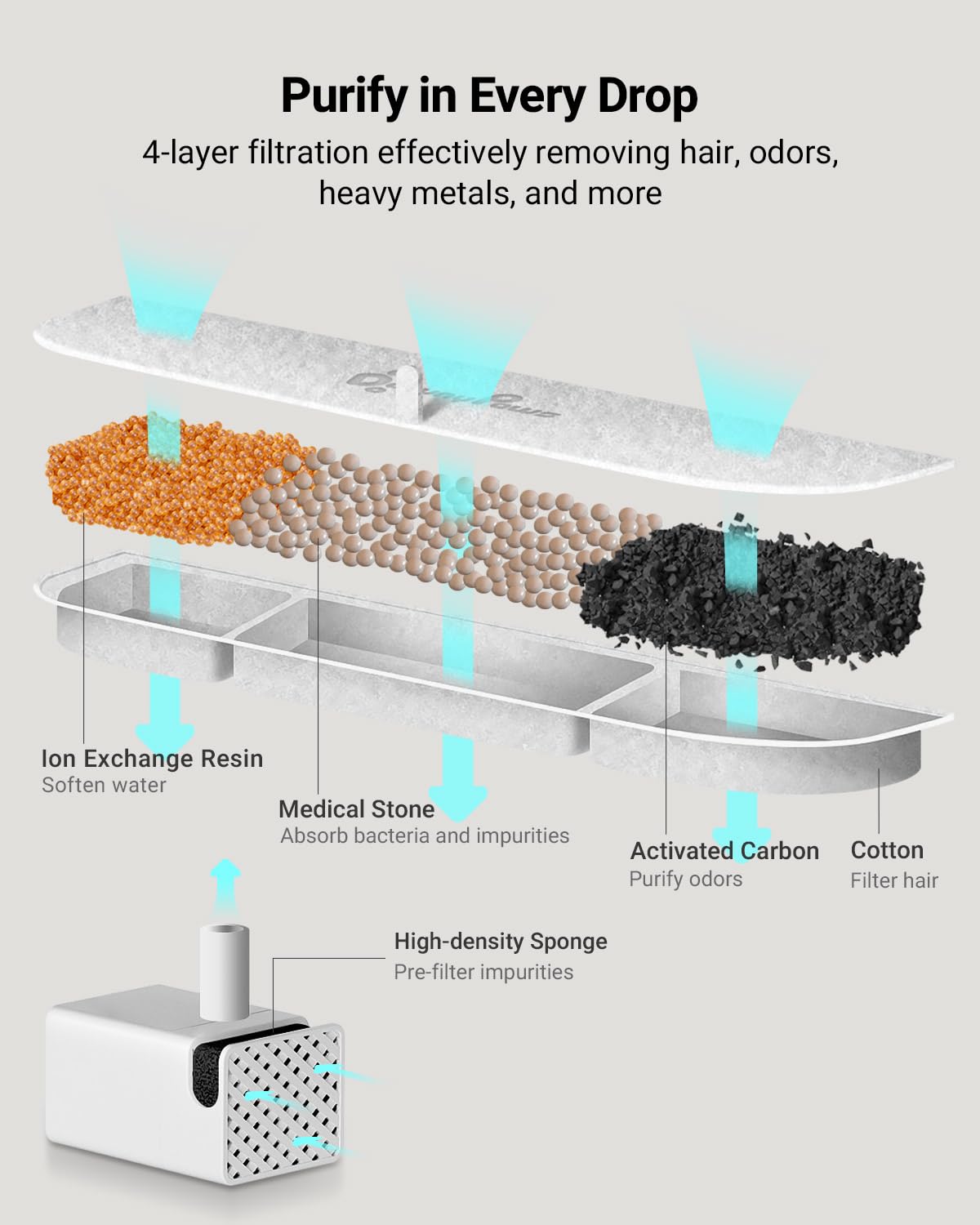 DownyPaws 6 Pack Replacement Filters for Battery Operated Cat Water Fountain - White, 3 Months Supply of Filters