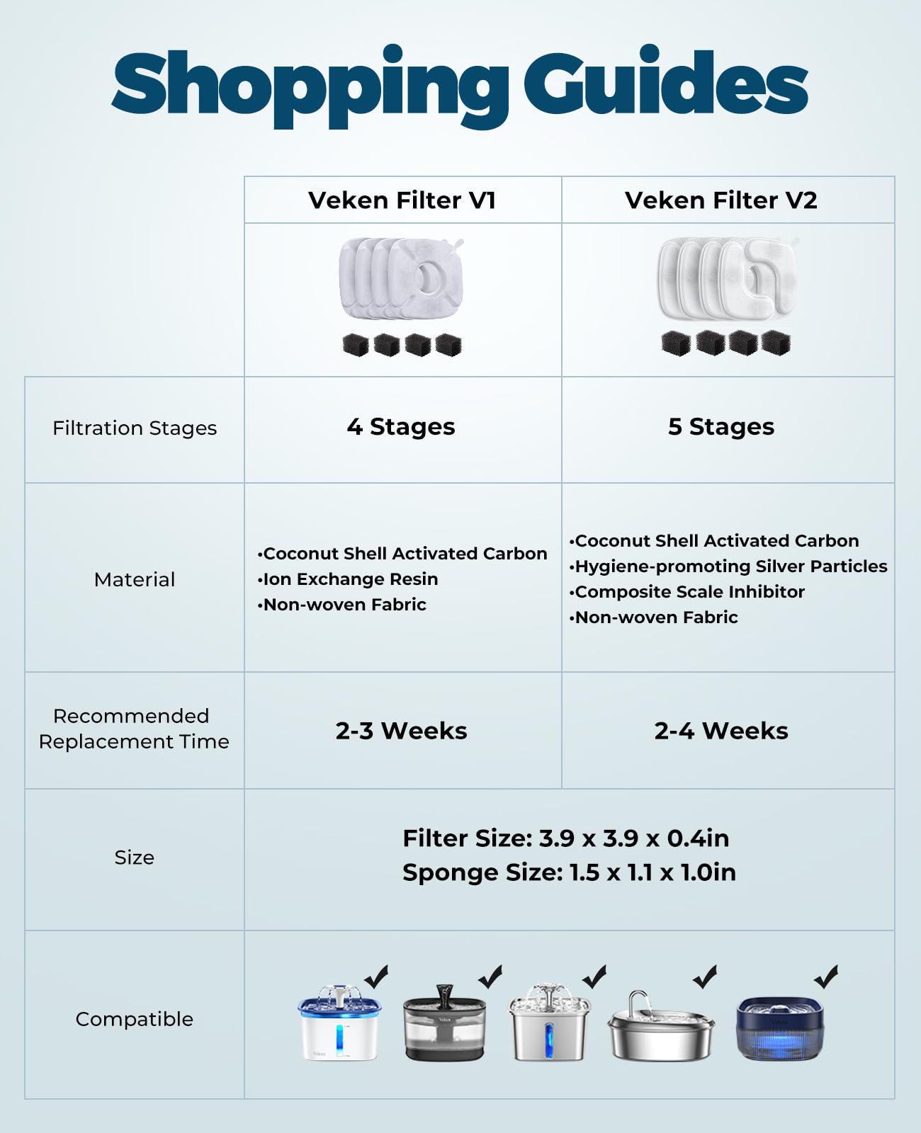 Veken Cat Water Fountain Replacement Filters & Pre-Filter Sponges, 8 Pack, 4-Stage Filtration, White, Model VK1409