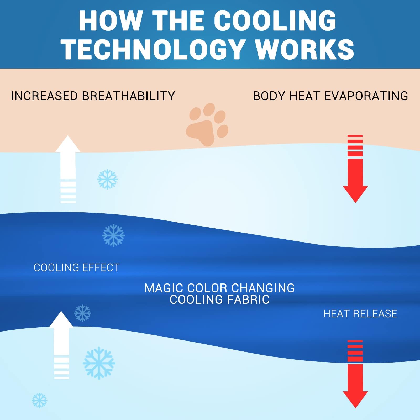 Rywell Self-Cooling Mat For Dogs Small,Cats,Rabbit&Guinea Pig Cage Liners 24'' X 18''- Endothermic Color Changing Arc-Chill Cooling Fiber - Washable Non-Toxic Summer Pet Bed, Non-Slip, Foldable