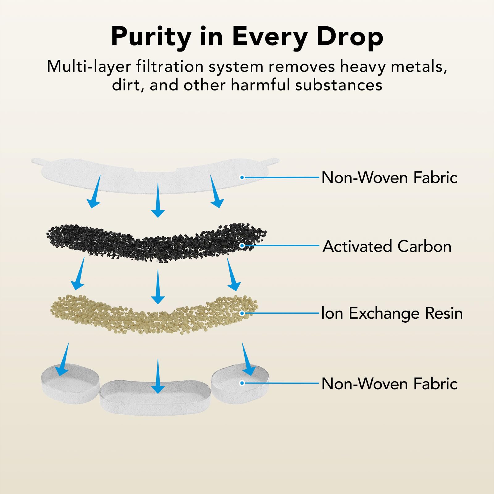 Smartoo Official 16 Packs Dog Water Filter Replacement And 16 Sponges With 1 Pump Holder For 7L/236Oz/1.8Gal Stainless Steel Dog