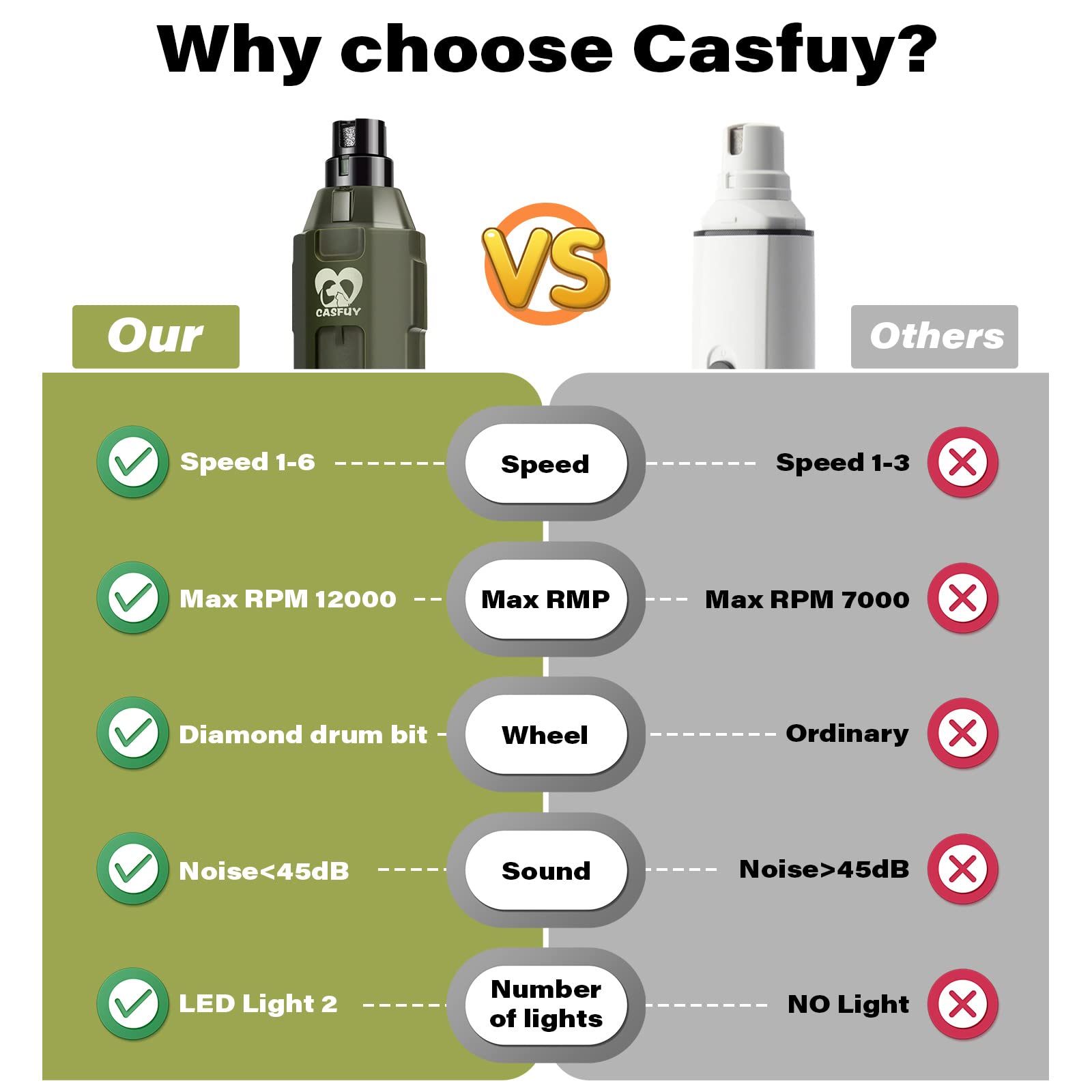 Casfuy 6-Speed Dog Nail Grinder - Newest Enhanced Pet Nail Grinder Super Quiet Rechargeable Electric Dog Nail Trimmer Painless Paws Grooming & Smoothing Tool For Large Medium Small Dogs (Army Green)