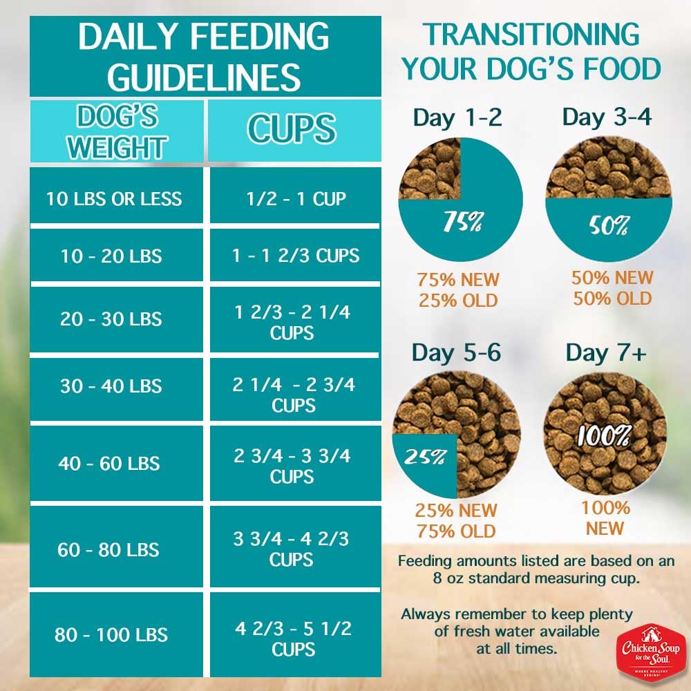 Chicken Soup for the Soul All Natural Premium Small Bites Adult Dry Dog Food, Real Meat First Ingredient, No By-Products, Suppor