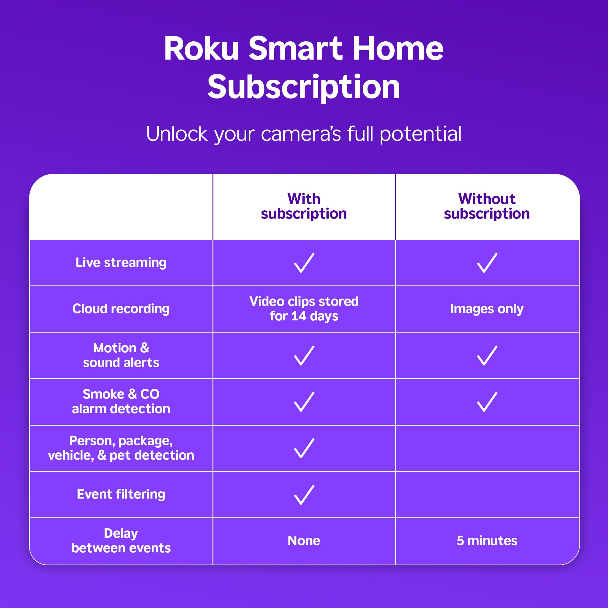Roku New Indoor Camera 2024 - Home Security - 1-Pack - Wired Security Camera & Pet Monitor with 1080p HD Color Night Vision, Wor