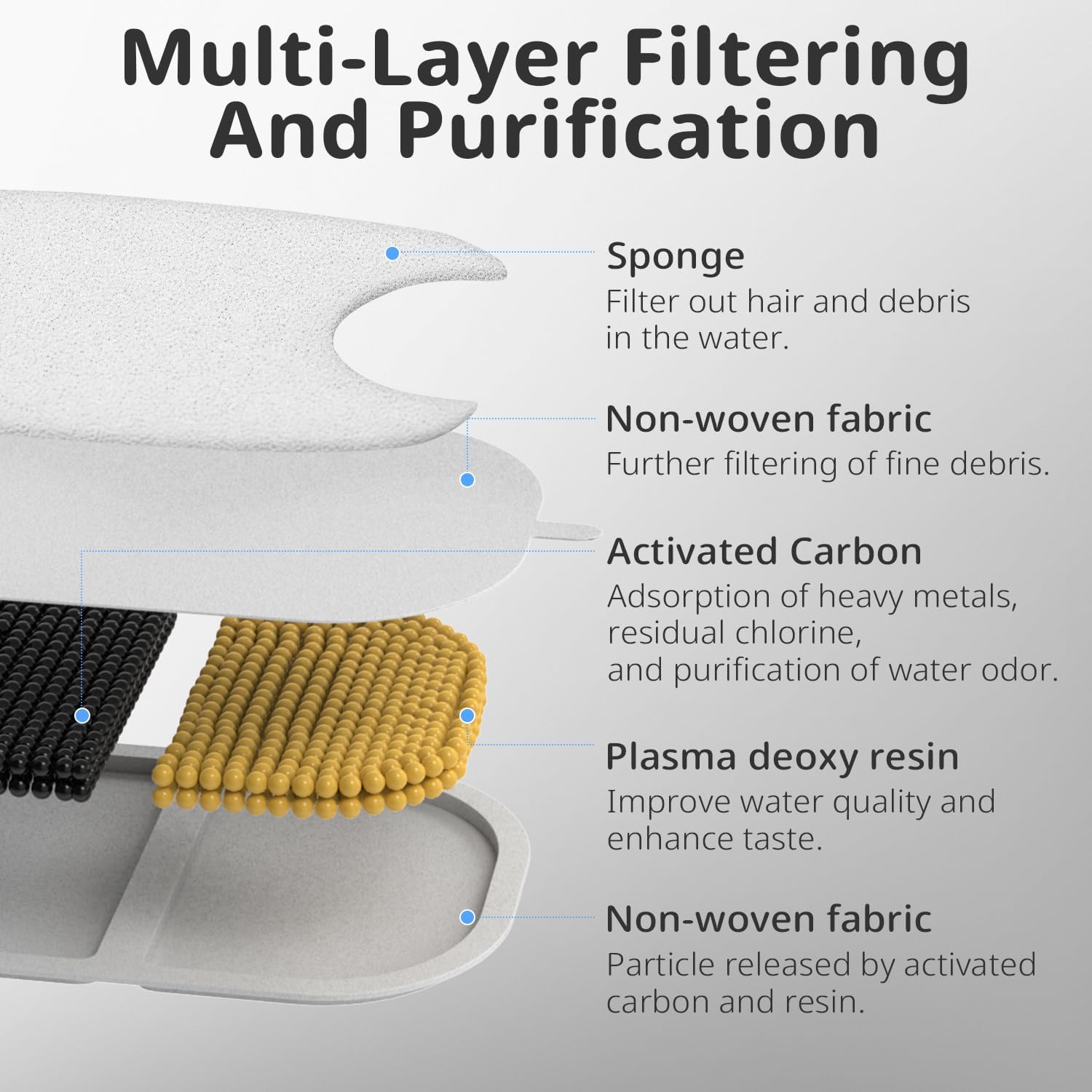 Cat Water Fountain Filter Replacement Pet Drinking Fountain Filters Compatible With 135 Fl Oz/4L Cat Water Fountain-12 Set Filte