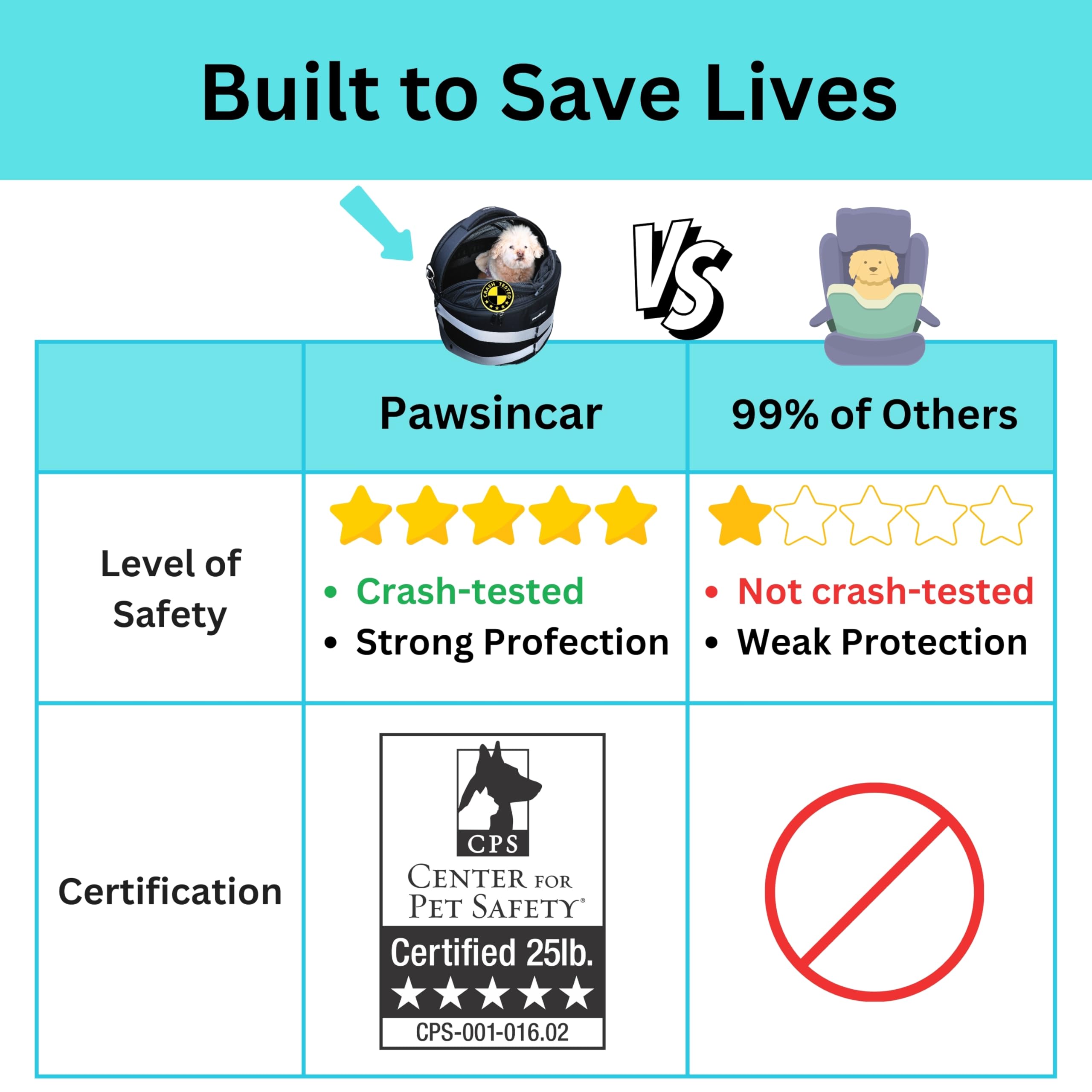 Crash-Tested Dog Car Seats for Small Dogs Under 25 lbs | 3-in-1 Small Dog Car Seat, Enclosed Cat Bed, Portable Pet Carrier | 5-S