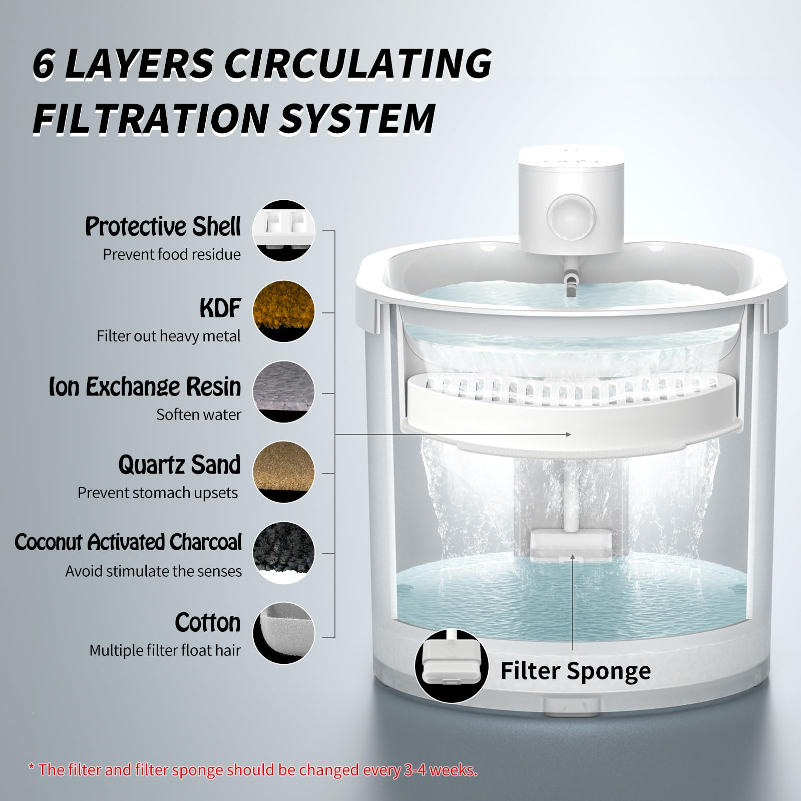 Uahpet Upgraded 6 Pack Replacement Filters & 12 Pack Replacement Filter Sponges For 67Oz/2L Automatic Pet Fountain Cat Water Fountain Cat Water Dispenser