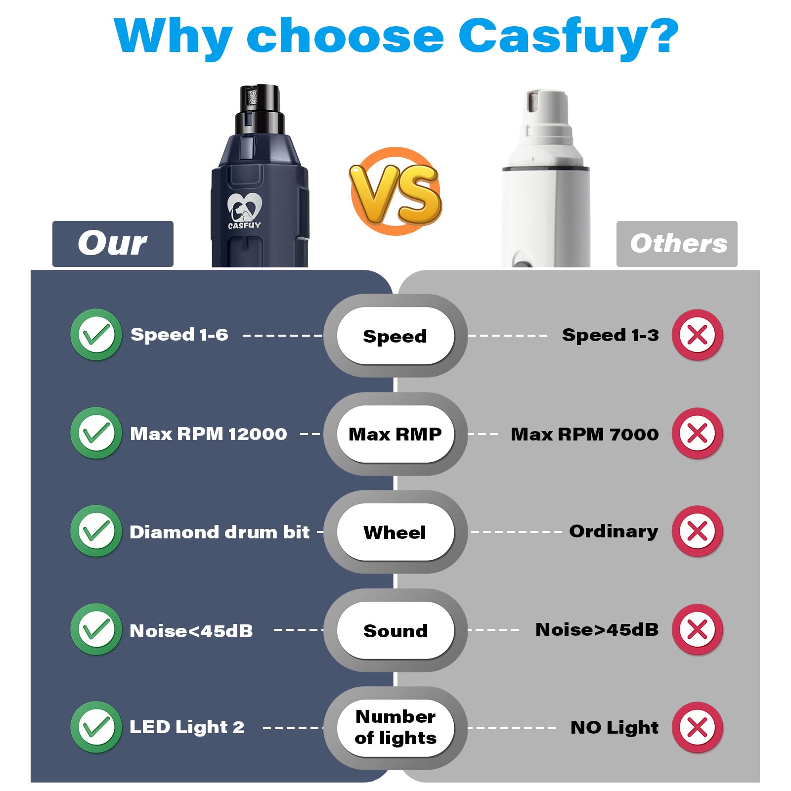 Casfuy 6-Speed Dog Nail Grinder - Newest Enhanced Pet Nail Grinder Super Quiet Rechargeable Electric Dog Nail Trimmer Painless Paws Grooming & Smoothing Tool For Large Medium Small Dogs (Blue)