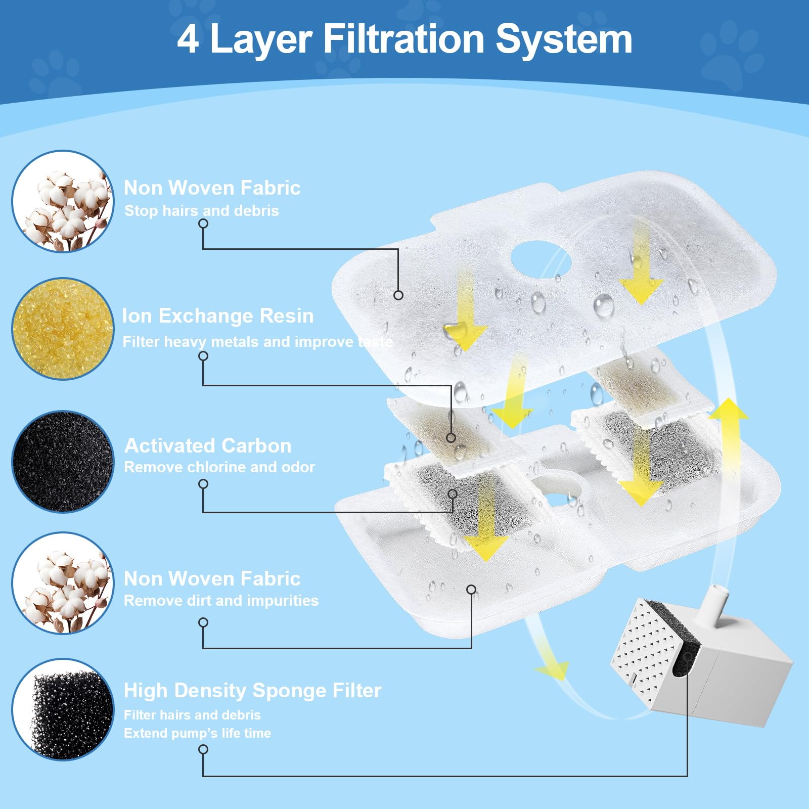 24 Pcs Replacement Filters For Dockstream Cat Water Fountain Plwf105/Plwf115/Plwf005, 12 Pack Pet Water Fountain Filters With 12