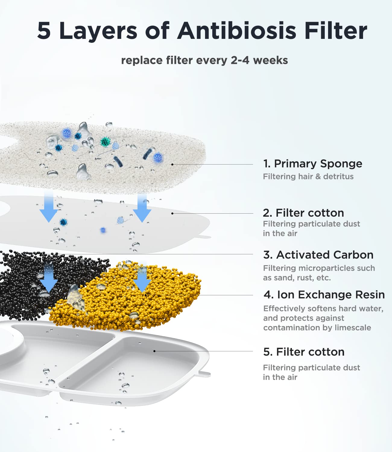 10 Pack Filter Replacement Cat Water Fountain for FEELNEEDY 4L Wilreless Cat Water Fountain (YPD-C004P, YPD-C004S)