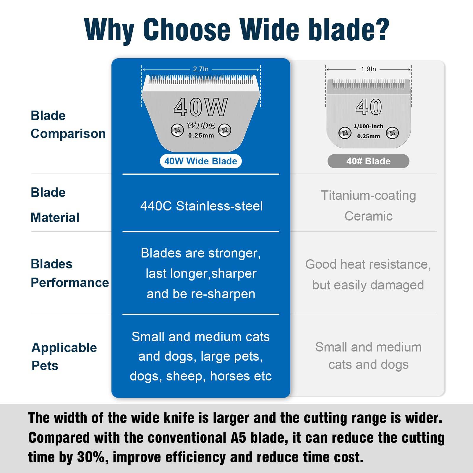 40W Wide Pet Dog Grooming Detachable Blades,Compatible with Andis,Oster A5,Wahl KM10 Clippers,Cut Length 1/100''(0.25mm) for Lar