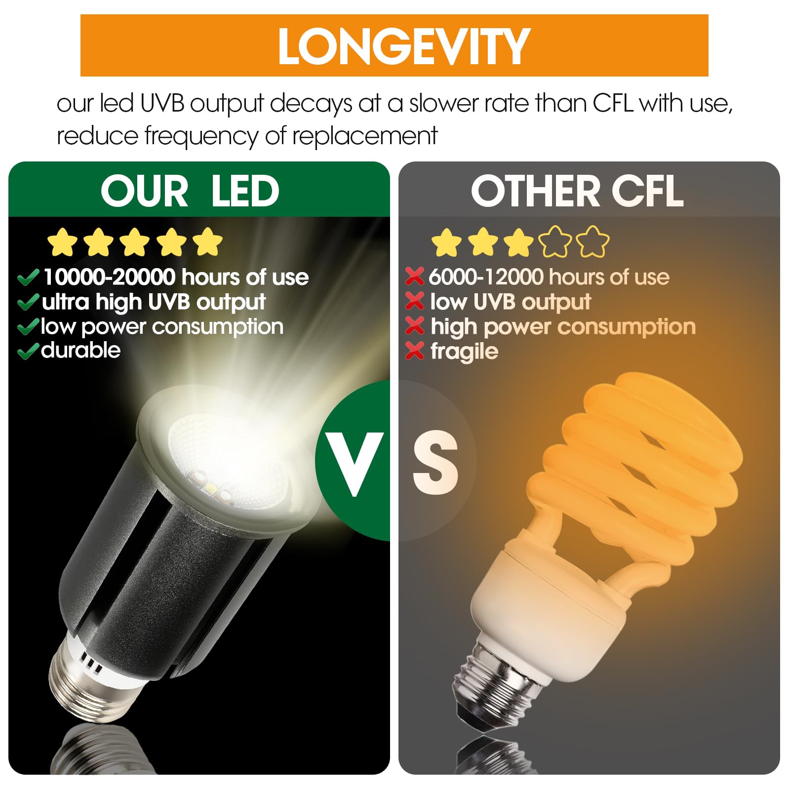 Geekoit Premium Uvb Reptile Light Full Spectrum For Optimal Calcium Metabolism,Desert 10.0 Bulb 3W Uva Uvb Ideal For Desert-Dwel