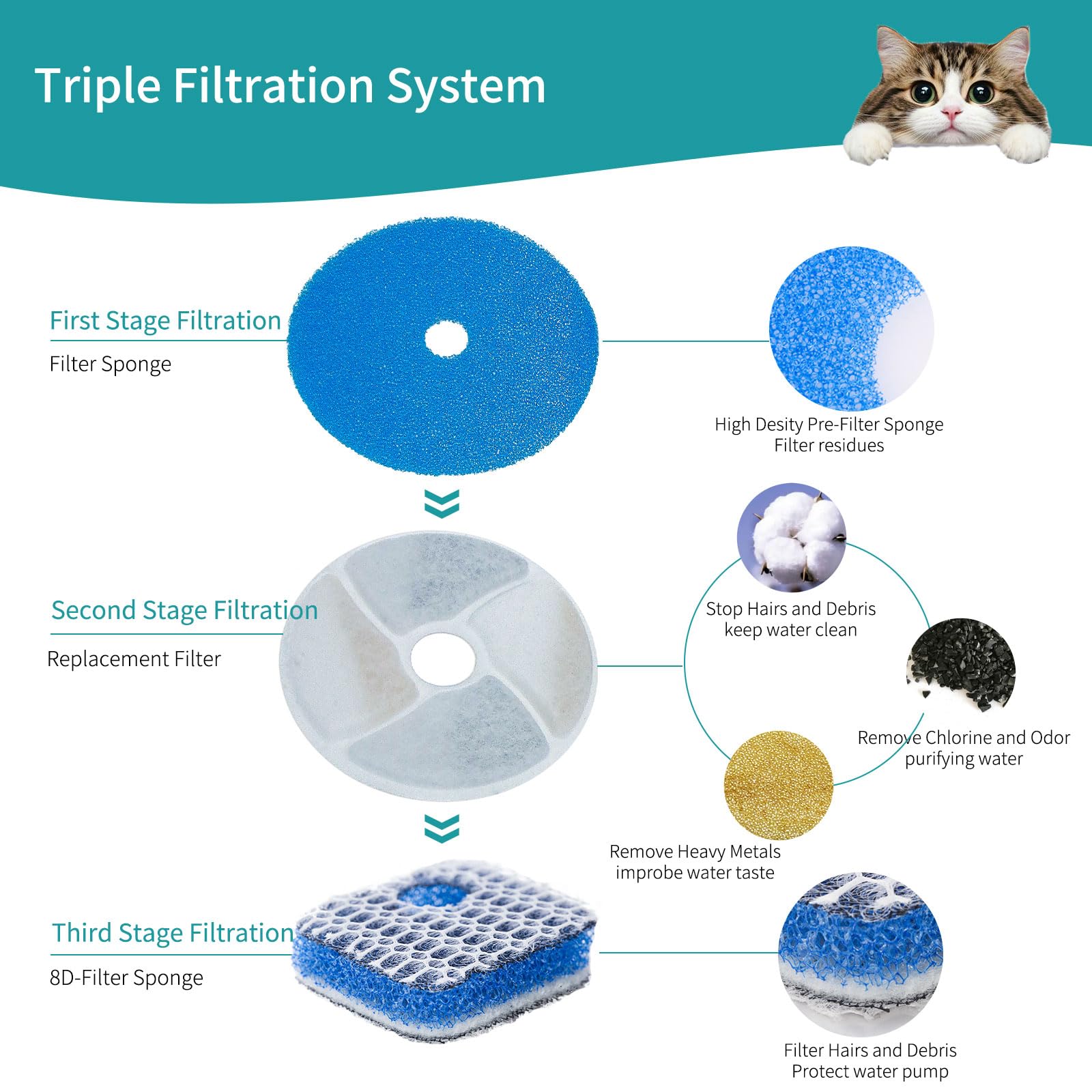 Cat Water Fountain Filter, 8 Pack Fountain Filter Replacement For Automatic Pet Fountain 4.13Inch Filters For Cat Water Fountain