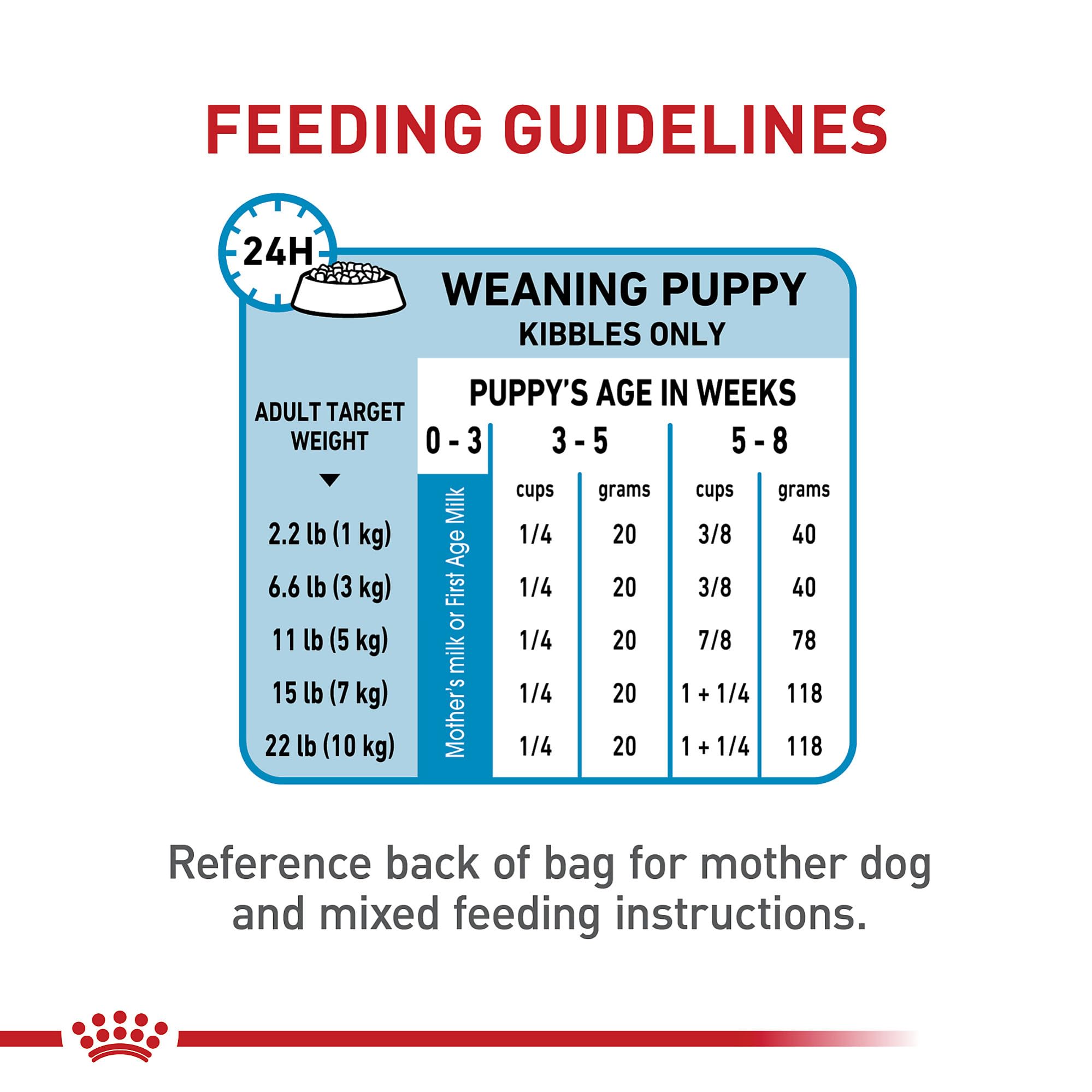 Royal Canin Size Health Nutrition Small Starter Mother & Babydog Dry Dog Food, 2.5 lb Bag
