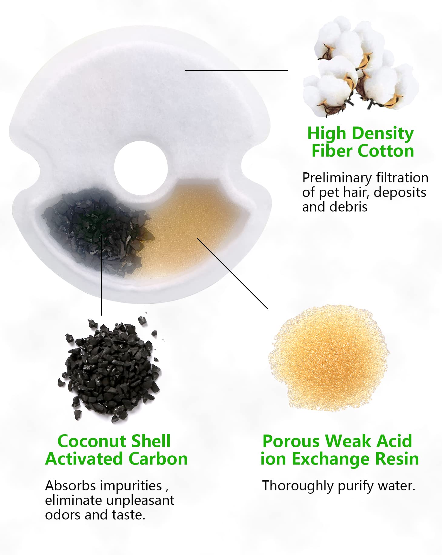 Pet Water Fountain Filter 4 Pack, Yiupea Replacement Cat Filters for 2L-2.5L / 67-84 oz Cat Water Fountain, Cotton Activated Car