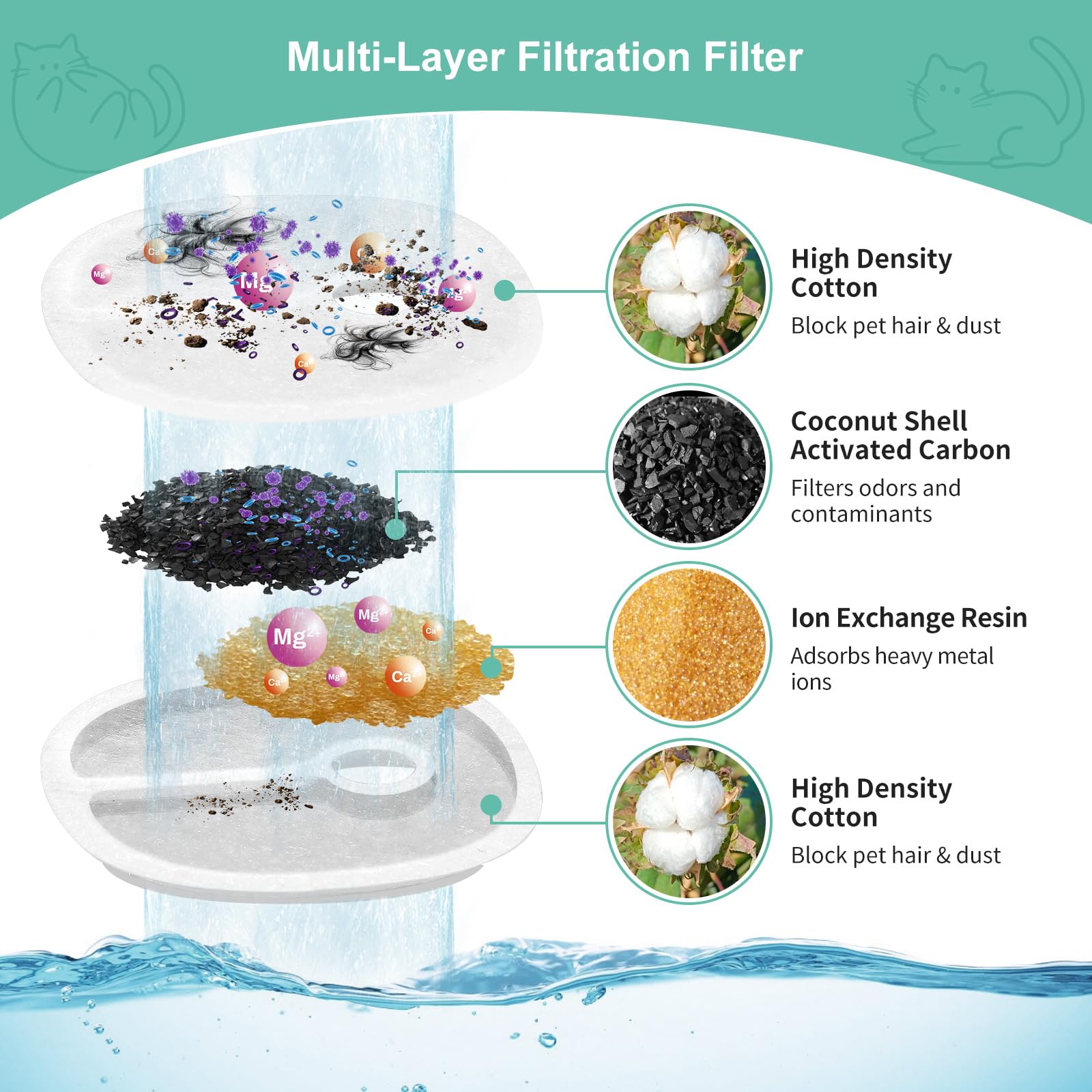 16 Pack Replacement Filters For 2L/67Oz Pumpless Cat Water Fountain, Bflicroy Cat Water Fountain Filters, Multiple Filtration Pe