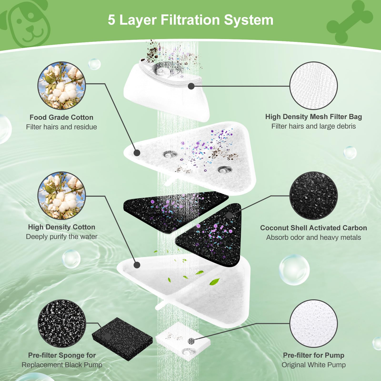 6 Sets of Replacement Filters for 230oz/7L Dog Water Fountain, GISOFIK Cat Water Fountain Filters, 5 Layers Filtration System Pe