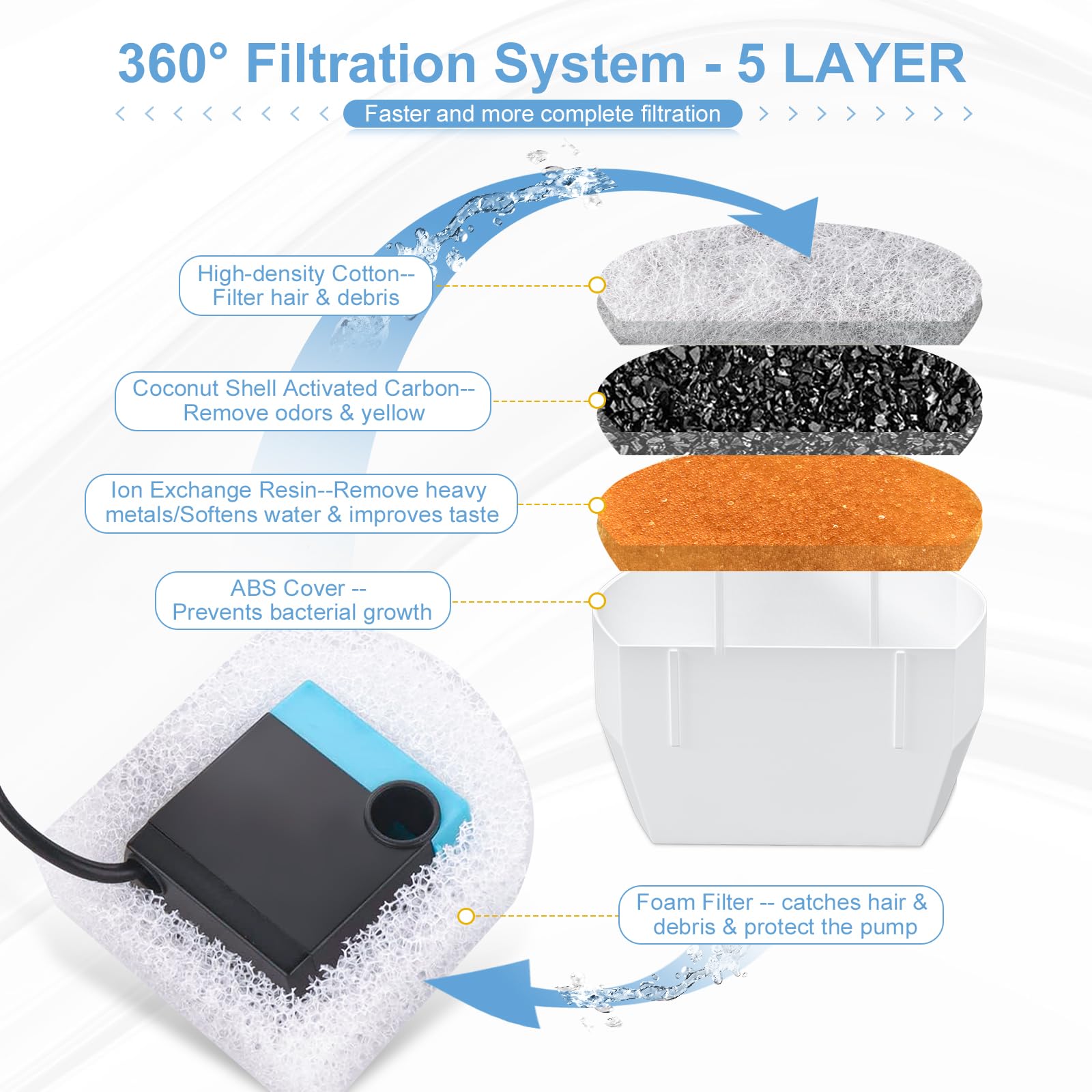 20 Pcs Cat Water Fountain Filters Replacment Compatible With Petsafe Drinkwell Fountains, 10 Replacement Carbon Filters & 10 Rep